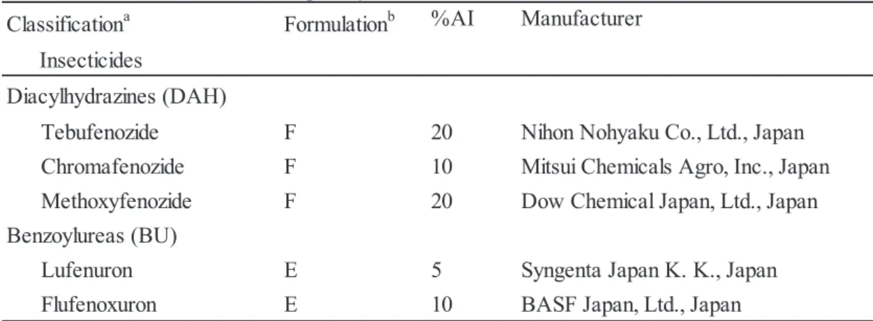 Table 9. Five IGRs used for susceptibility examination