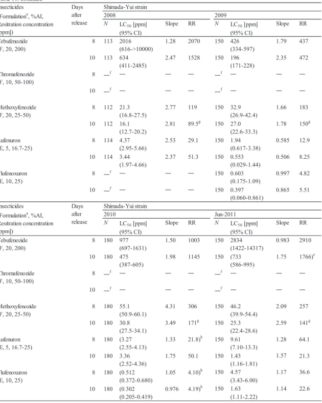 Table 10. continued Shimada-Yui strain N LC 50  [ppm] (95% CI) Slope RR N LC 50  [ppm](95% CI) Slope RR Tebufenozide 8 113 2016 1.28 2070 150 426 1.79 437 (F, 20, 200) (616->10000) (334-597) 10 113 634 2.47 1528 150 196 2.35 472 (411-2485) (171-228) Chr