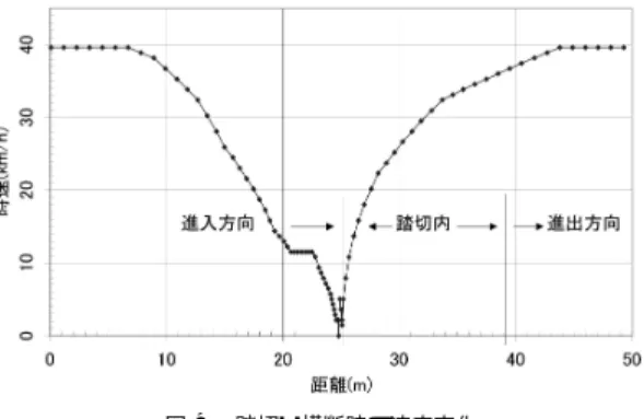 図 9 踏切り横断時の速度変化