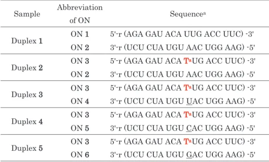 Table 22.  㙐୰ኸ࡟ T a a ࢆᑟධࡋࡓ RNA ஧㔜㙐ࡢ㓄ิ 