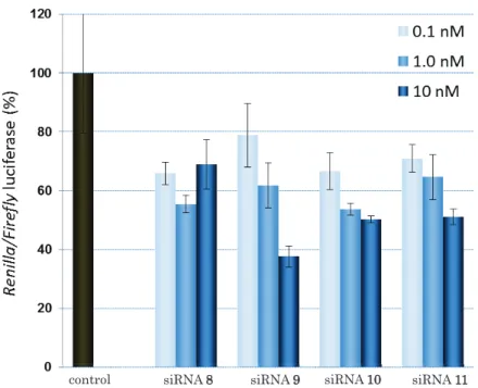 Figure 1 17.   siRNA (Table 6 6)  ࡢ㑇ఏᏊⓎ⌧ᢚไ⬟ࡢ᳨ド 
