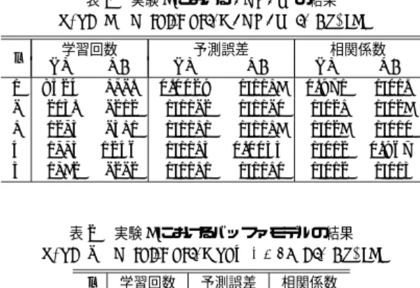図 4 実験 1 における学習結果と予測結果 Fig. 4 Result of learning and forecasting in Exp. 1.