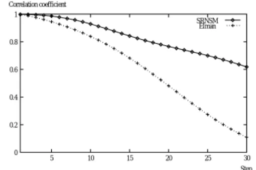 図 7 実験 2 における学習結果と予測結果 Fig. 7 Result of learning and forecasting in Exp. 2.
