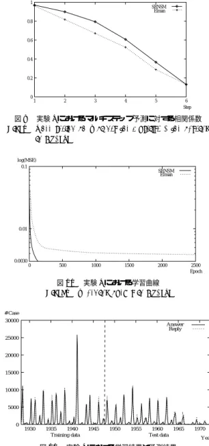 表 7 実験 3 における SRNSM の結果 Table 7 Results using SRNSM in Exp. 3.