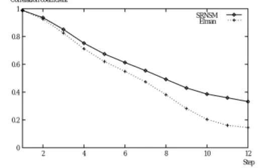 図 14 実験 4 における学習結果と予測結果 Fig. 14 Result of learning and forecasting in Exp. 4.
