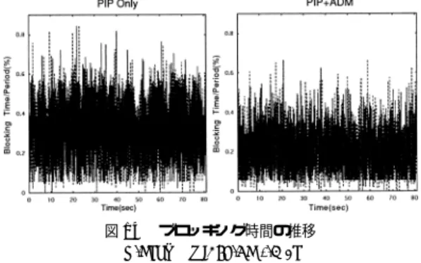 図 14 ブロッキング時間の推移 Fig. 14 Blocking time.