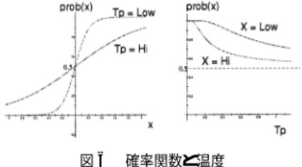 図 6 確率関数と温度
