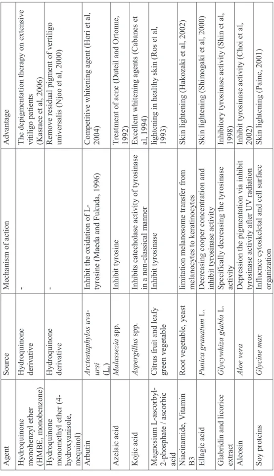 Table 1. Some skin-whitening agents known as practical use so far  Agent SourceMechanism of action  Advantage   Hydroquinone  monobenzyl ether  (HMBE, monobenzone) 