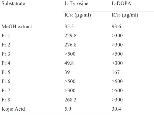 Table 3. Tyrosinase inhibitory activity of MeOH extract and fractions of S. 