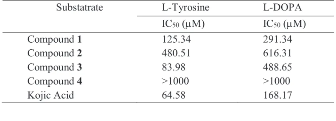 Table 2). This result is also reflected by the decrease in extracellular melanin  formation by compound 3 (Figure 8) with few cytotoxicity