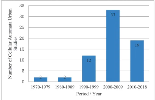 Figure 2. 1 Number of articles which applied CA to the field of urban studies.                   