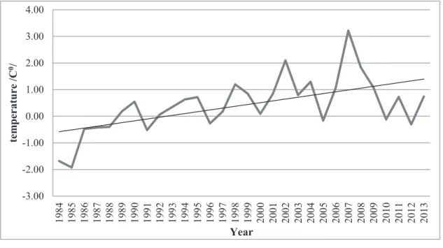 Figure 3.2 Annual temperature  3.3.2. Surface water resource 