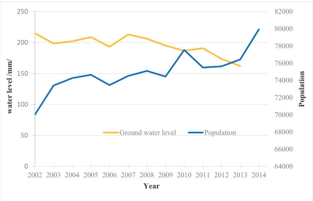 Figure 3.7 Graph of population and groundwater level 