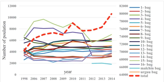 Figure 3.19 Population growth graph 1961-2014 