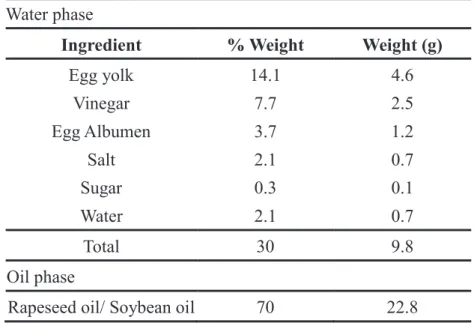 Table 2.1 Ingredients of the two mayonnaises (prepared in batches of 32.6 g). 