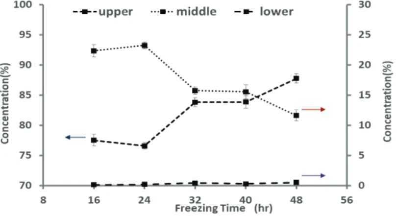 Fig. 2.2 Freeze-thaw stability of rapeseed oil mayonnaise with time at temperature  -20˚C in bulky samples 