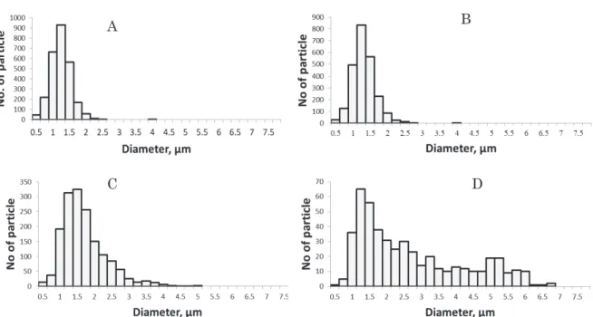 Fig. 3.2 (A-D) Change of oil droplets diameter of RoM at (A) 0 min dry (B) 1 min dry  (C) 2 min dry (D) 3 min dry 