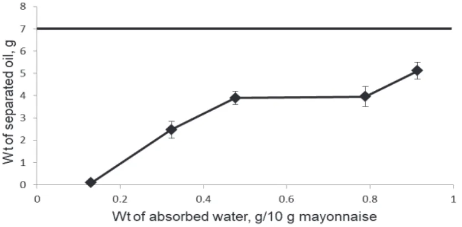 Fig. 3.5 Weights of absorbed water and resulted separated oil of RoM. The line  indicates the total oil content