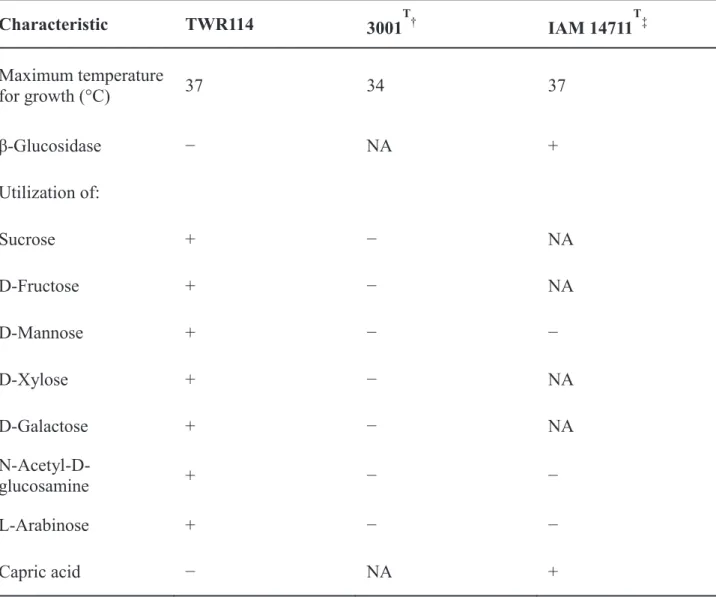 Table 6. Comparison of physiological properties of TWR114 and the type strains  Mitsuaria chitosanitabida 3001 T  and IAM14711 T .
