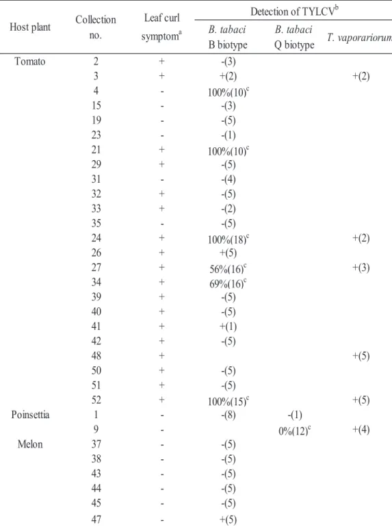 Table 2. TYLCV detection in whiteflies collected from various host plants 