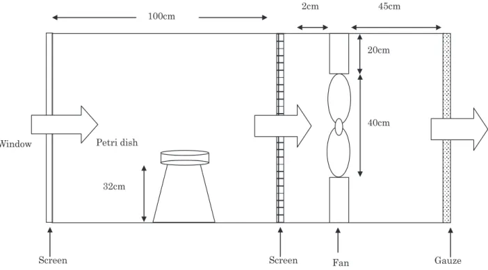 Fig. 7. The transparent acrylic box used to test insect-proof screens with forced  ventilation