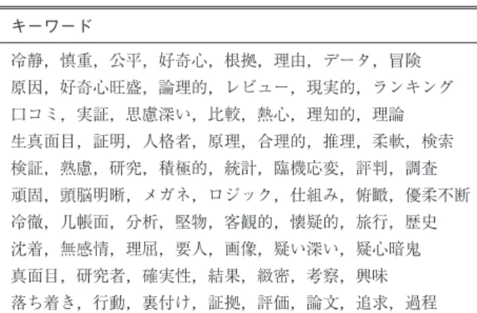 Table A · 1 Prime term candidates associated with ciritical thinkers. キーワード 冷静，慎重，公平，好奇心，根拠，理由，データ，冒険 原因，好奇心旺盛，論理的，レビュー，現実的，ランキング 口コミ，実証，思慮深い，比較，熱心，理知的，理論 生真面目，証明，人格者，原理，合理的，推理，柔軟，検索 検証，熟慮，研究，積極的，統計，臨機応変，評判，調査 頑固，頭脳明晰，メガネ，ロジック，仕組み，俯瞰，優柔不断 冷徹，几帳面，分析，堅物，客観的，