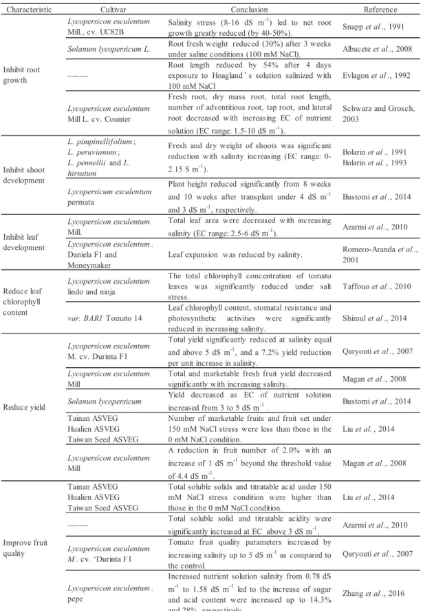 Table 1-1: Characteristics related to salinity tolerance in tomato. 