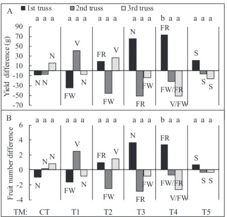 Fig.  3-3  Differences  in  the  yield  and  number  of  fruit  between  three  trusses  of  tomato  (Solanum lycopersicum) plants