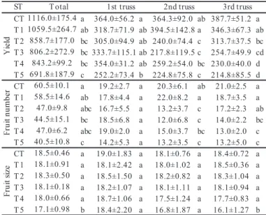 Table 3-3: Effects of salinity stress on the yield of tomato (Solanum lycopersicum) plants