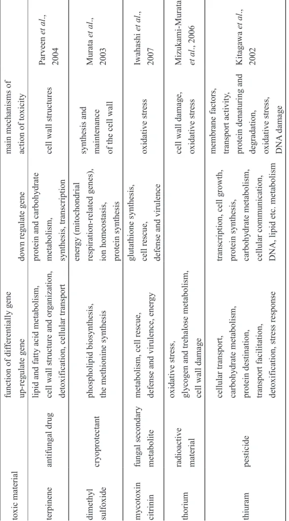 Table 2. Evaluation of toxicity by yeast DNA microarray  toxic materialfunction of differentially genemain mechanisms of  action of toxicity  up-regulate genedown regulate gene  terpinene  antifungal drug lipid and fatty acid metabolism, cell wall structur