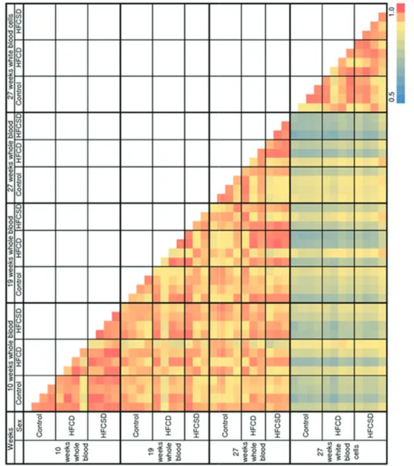 Figure 3. Correlation matrix of dietary-related gene expression profiles of whole blood and white blood cells