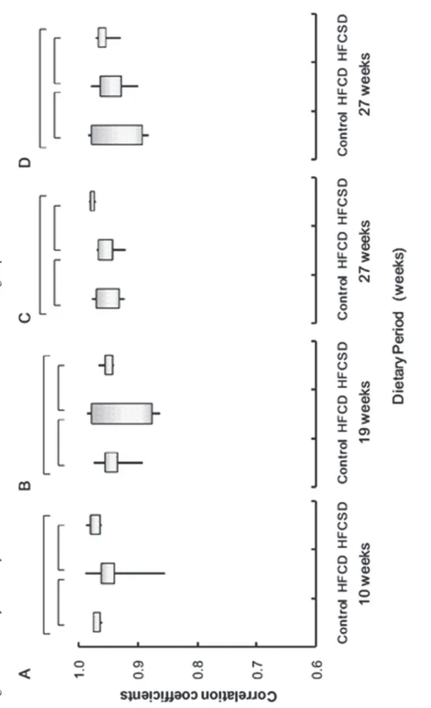 Figure 4. Summary of dietary-related correlation coefficients within the same diet groups.
