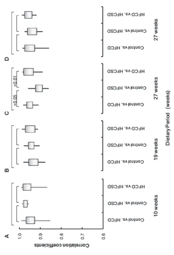 Figure 5. Summary of dietary-related correlation coefficients among different diet groups.