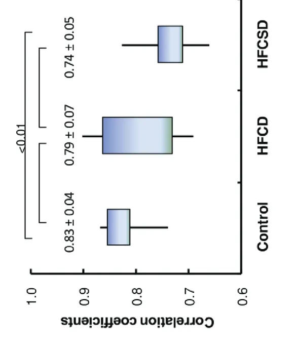Figure 6. Correlation coefficients between whole blood and white blood cells within the same diet groups