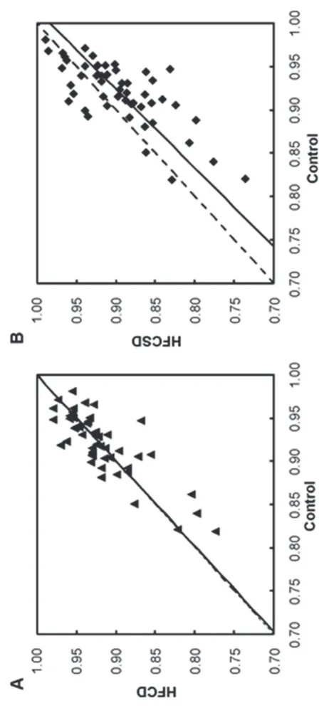 Figure 7. Scatter plot of dietary-related correlation coefficients.