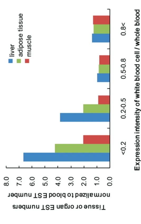Figure 8. The relation of tissue or organ ESTs to the white blood cell contribution indicator
