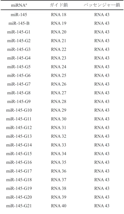 Table 8.  ¦| miR-145 :HJ9