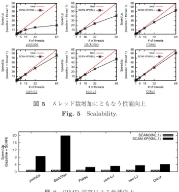 図 3 実データに対する実行時間 Fig. 3 Runtimes for real-world datasets.