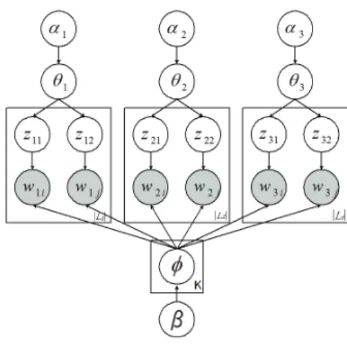 図 3 スパースブロックモデルのグラフィカルモデル Fig. 3 Grephical model representation of Sparse Block Model.
