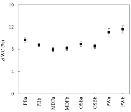 Fig. 3.3 ǻWeight change (%) of panel products after the complete 80 cycles  