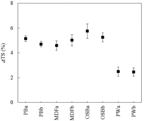 Fig. 3.4 ǻThickness swelling (%) of panel products after the complete 80 cycles 