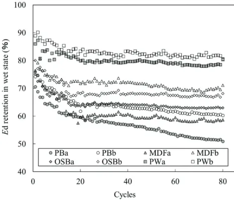 Fig. 3.8 E d  retention (%) of the panel products in the wet state 