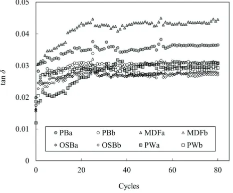 Fig. 3.10 Tan į of the panel products in relation to the wet state during the wet-dry cycle  treatment  