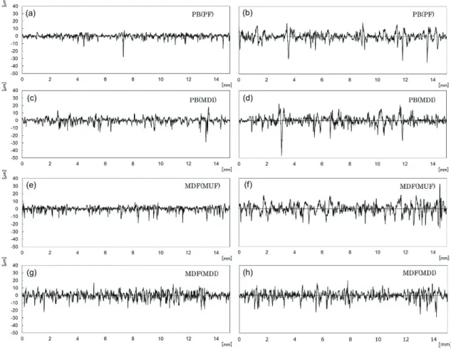 Fig. 4.3 Typical vicinal surface profile before (left side) and after (right side) the aging  treatment; (a) and (b): PB(PF), (c) and (d): PB(MDI), (e) and (f): MDF(MUF), and (g) and  (h): MDF(MDI)   