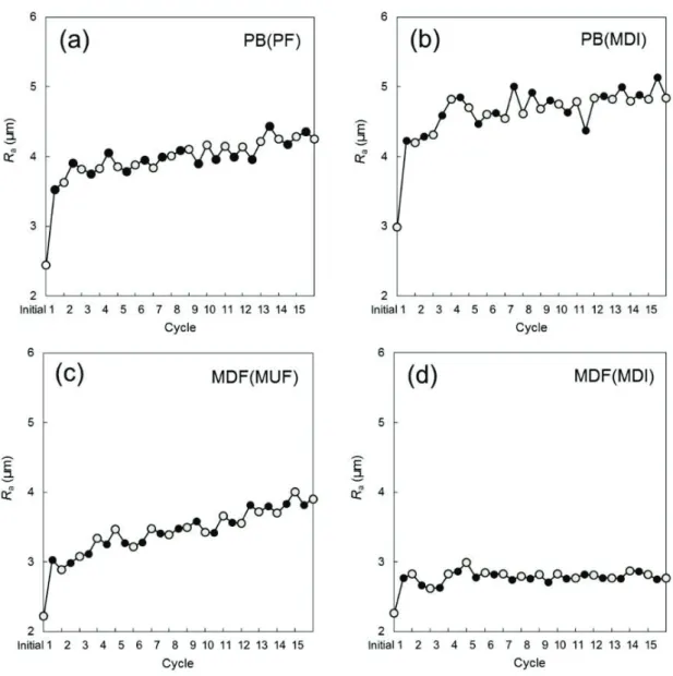 Fig. 4.4 Average roughness (R a ) changes during aging treatment; (a): PB(PF), (b): PB(MDI),  (c): MDF(MUF), and (d): MDF(MDI) 