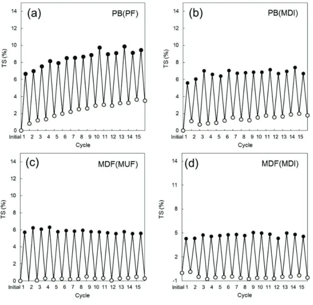 Fig. 4.5 Thickness swelling (TS) during aging treatment; (a): PB(PF), (b): PB(MDI), (c): 