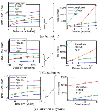 Fig. 7 Wall clock time vs. dataset size, i.e., (a) activity d, (b) location m, (c) duration n
