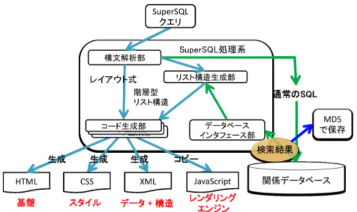 図 11 データ更新実行の埋め込み型 SuperSQL の内部処理 Fig. 11 Internal processing of Embedded SuperSQL data
