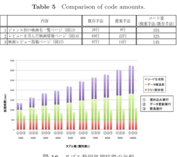図 16 タプル数別処理時間の比較