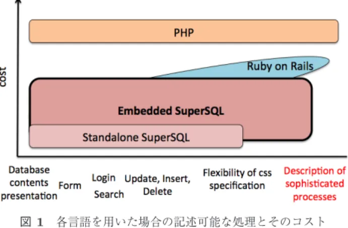図 1 各言語を用いた場合の記述可能な処理とそのコスト Fig. 1 Describable processes and those costs when each
